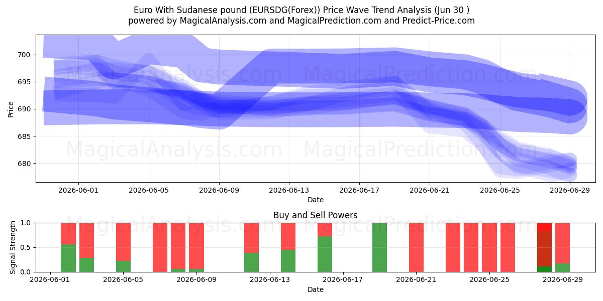  Euro Sudanin punnan kanssa (EURSDG(Forex)) Support and Resistance area (29 Jun) 