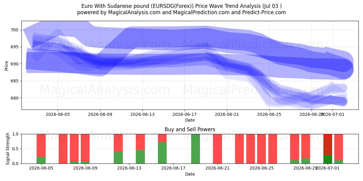  یورو با پوند سودان (EURSDG(Forex)) Support and Resistance area (02 Jul) 