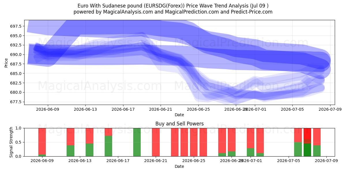  Euro avec livre soudanaise (EURSDG(Forex)) Support and Resistance area (08 Jul) 