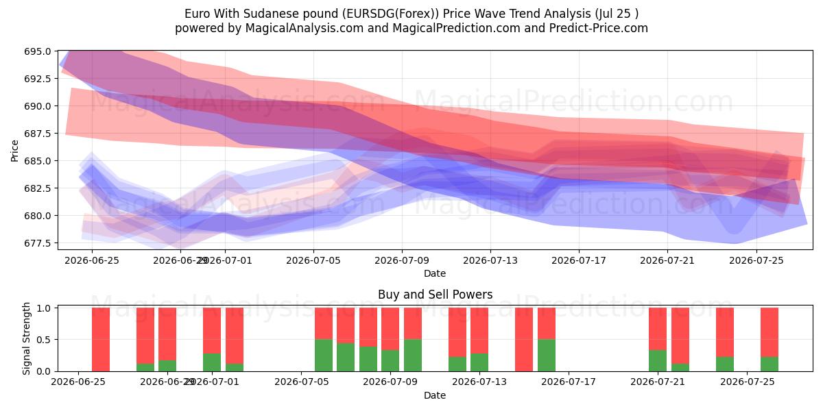 Euro With Sudanese pound (EURSDG(Forex)) Support and Resistance area (09 Jul) 