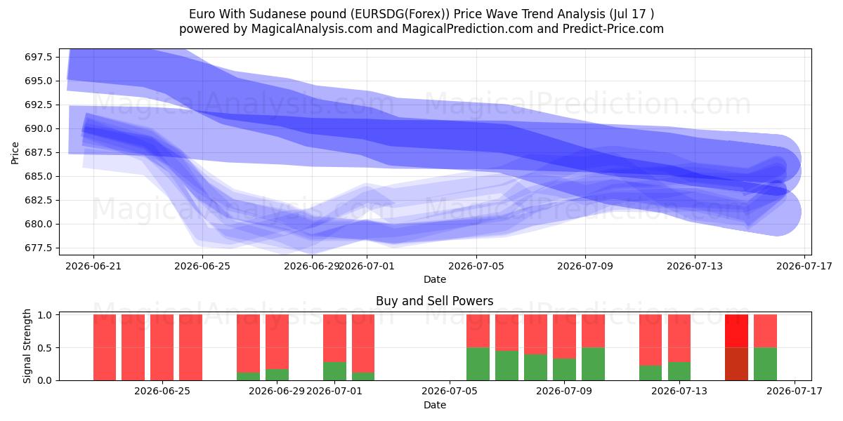  유로화(수단 파운드) (EURSDG(Forex)) Support and Resistance area (16 Jul) 