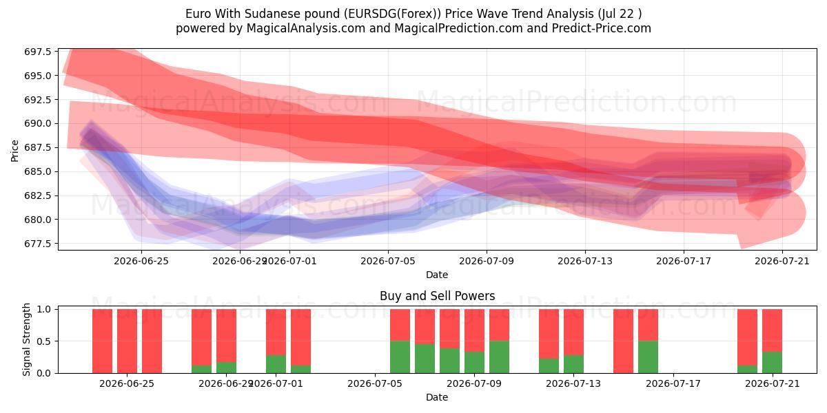  Euro Sudanin punnan kanssa (EURSDG(Forex)) Support and Resistance area (21 Jul) 
