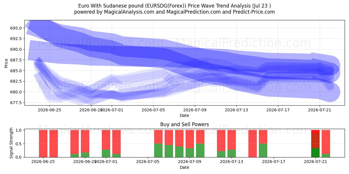  Euro Sudan Lirası ile (EURSDG(Forex)) Support and Resistance area (22 Jul) 