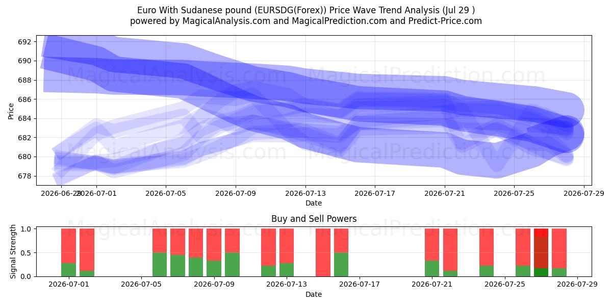  Euro avec livre soudanaise (EURSDG(Forex)) Support and Resistance area (28 Jul) 