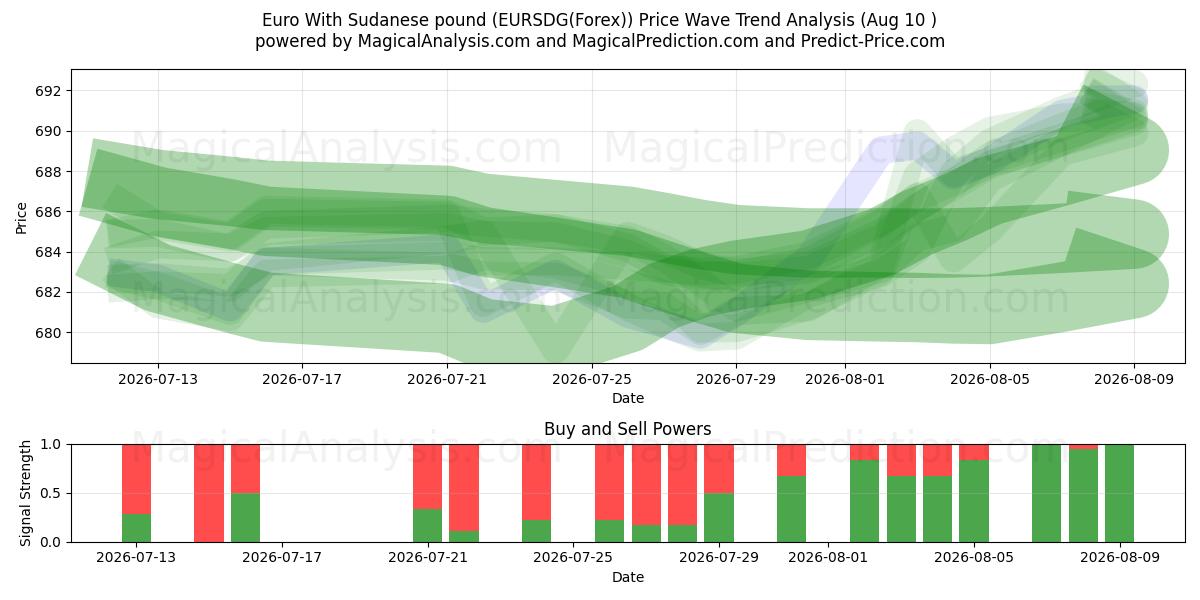  유로화(수단 파운드) (EURSDG(Forex)) Support and Resistance area (09 Aug) 