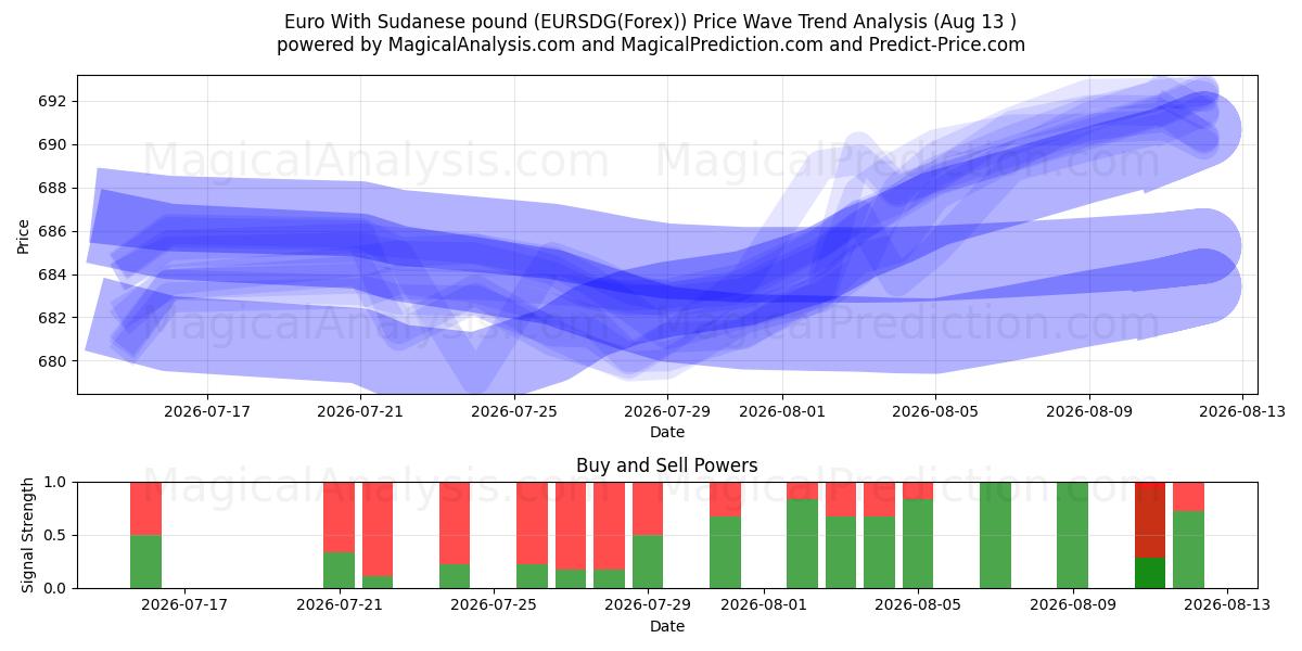  Euro Sudan Lirası ile (EURSDG(Forex)) Support and Resistance area (12 Aug) 