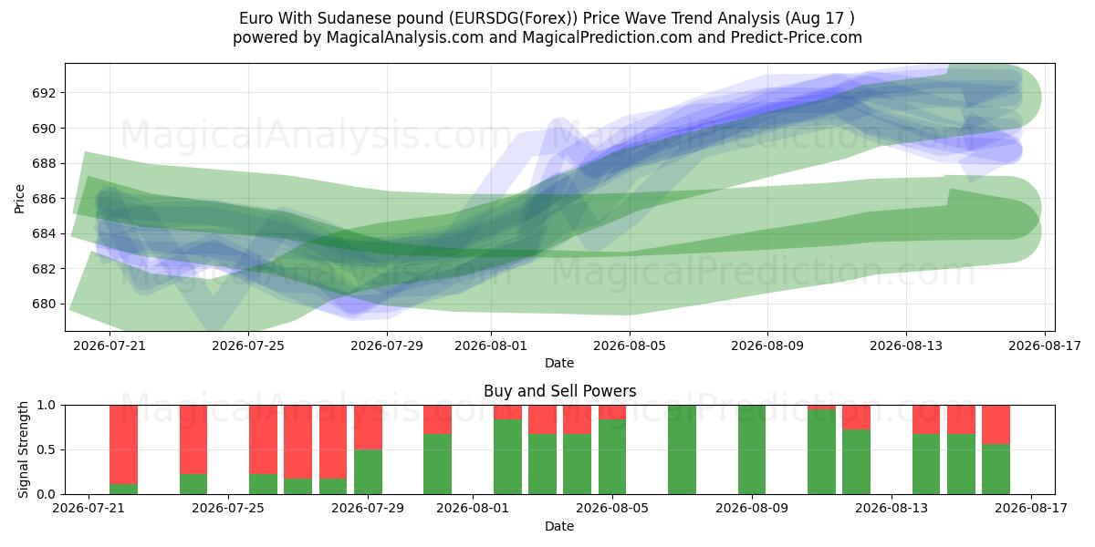  Euro med sudanesisk pund (EURSDG(Forex)) Support and Resistance area (16 Aug) 