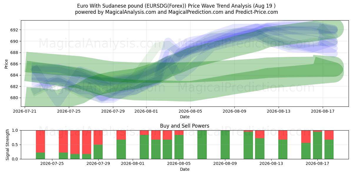  Euro avec livre soudanaise (EURSDG(Forex)) Support and Resistance area (18 Aug) 