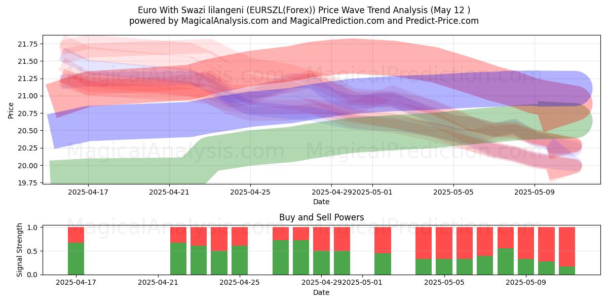  Euro Med Swazi lilangeni (EURSZL(Forex)) Support and Resistance area (12 May) 