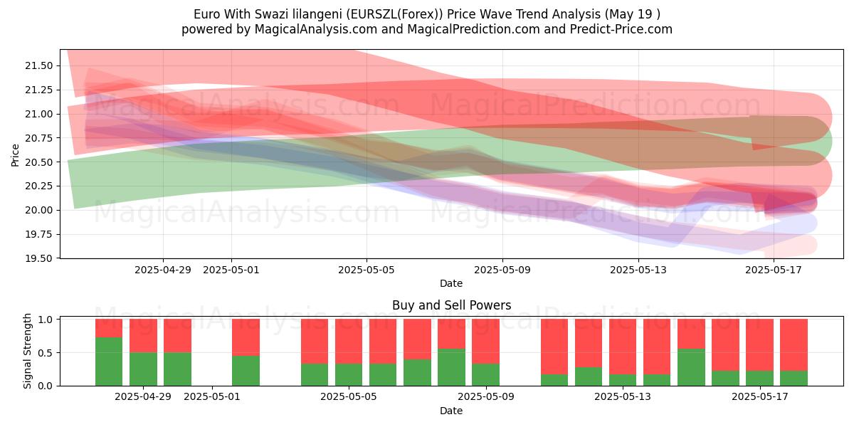  Euro Med Swazi lilangeni (EURSZL(Forex)) Support and Resistance area (19 May) 