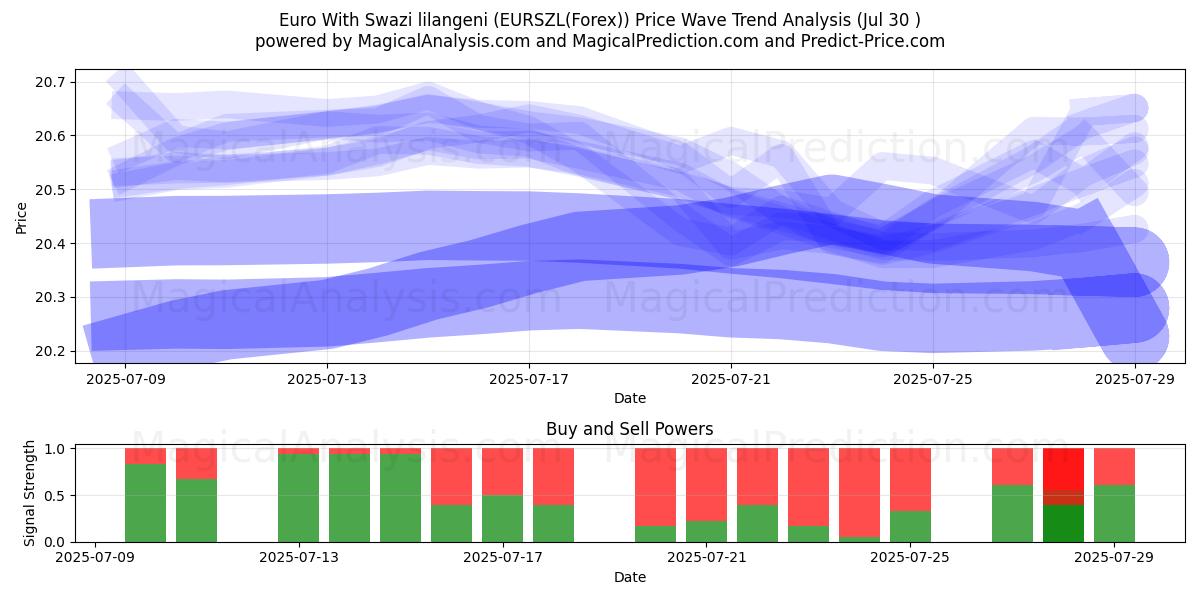  Euro With Swazi lilangeni (EURSZL(Forex)) Support and Resistance area (19 May) 