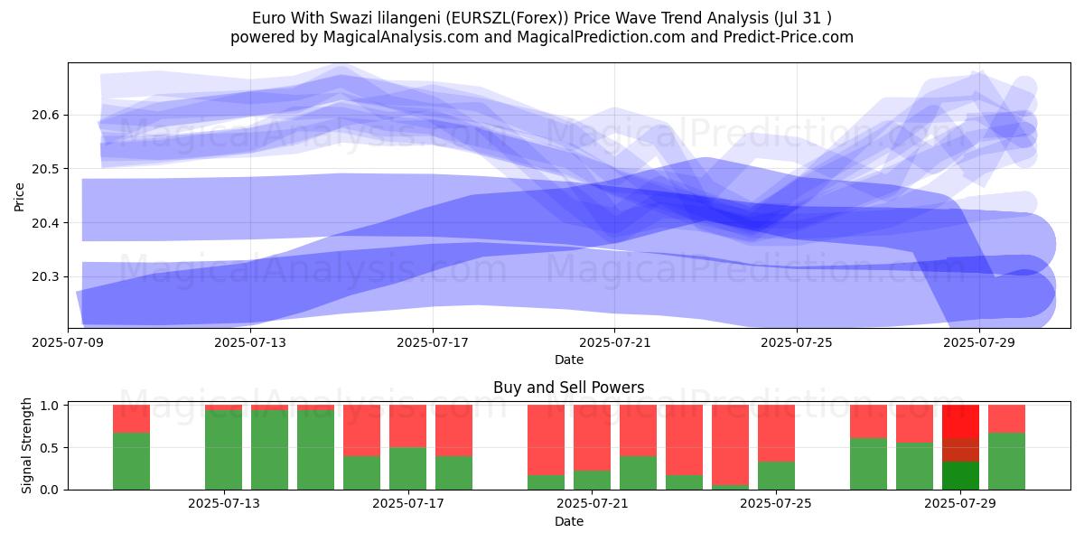  Euro avec Lilangeni swazi (EURSZL(Forex)) Support and Resistance area (29 Jul) 