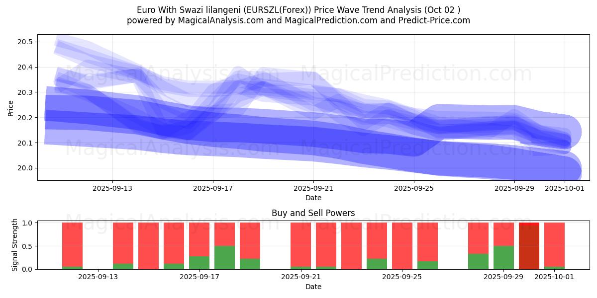  یورو با لیلانگنی سوازی (EURSZL(Forex)) Support and Resistance area (01 Oct) 