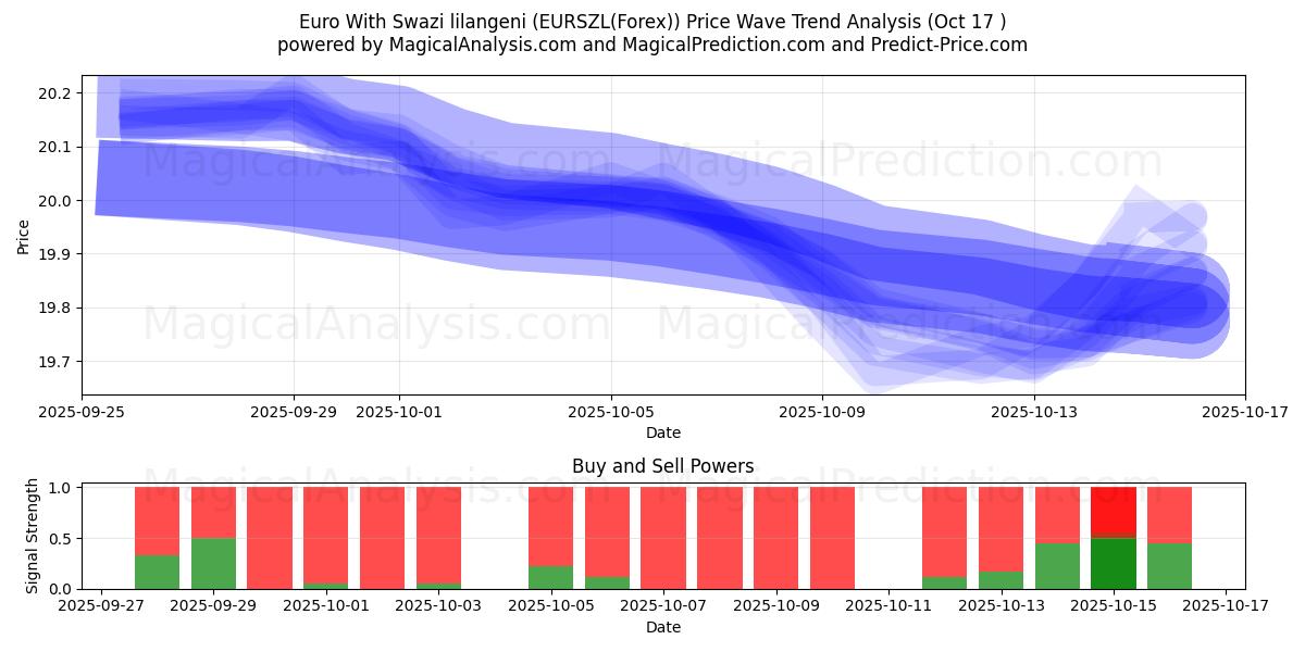 Euro Med Swazi lilangeni (EURSZL(Forex)) Support and Resistance area (16 Oct) Euro Med Swazi lilangeni (EURSZL(Forex)) Support and Resistance area (16 Oct)