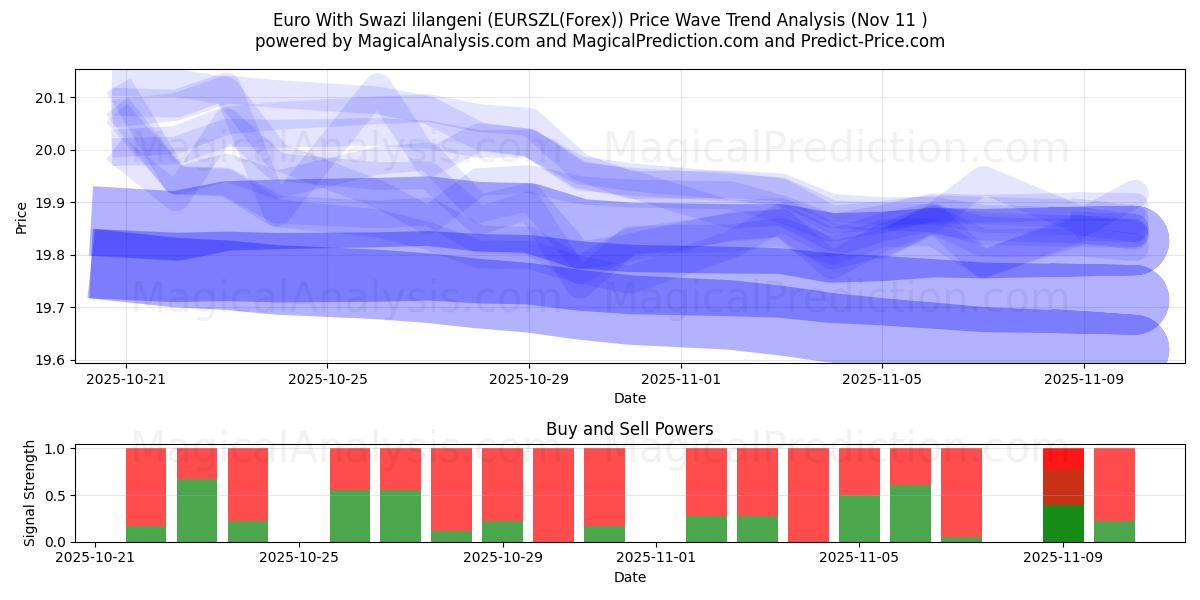  Euro Med Swazi lilangeni (EURSZL(Forex)) Support and Resistance area (10 Nov) 