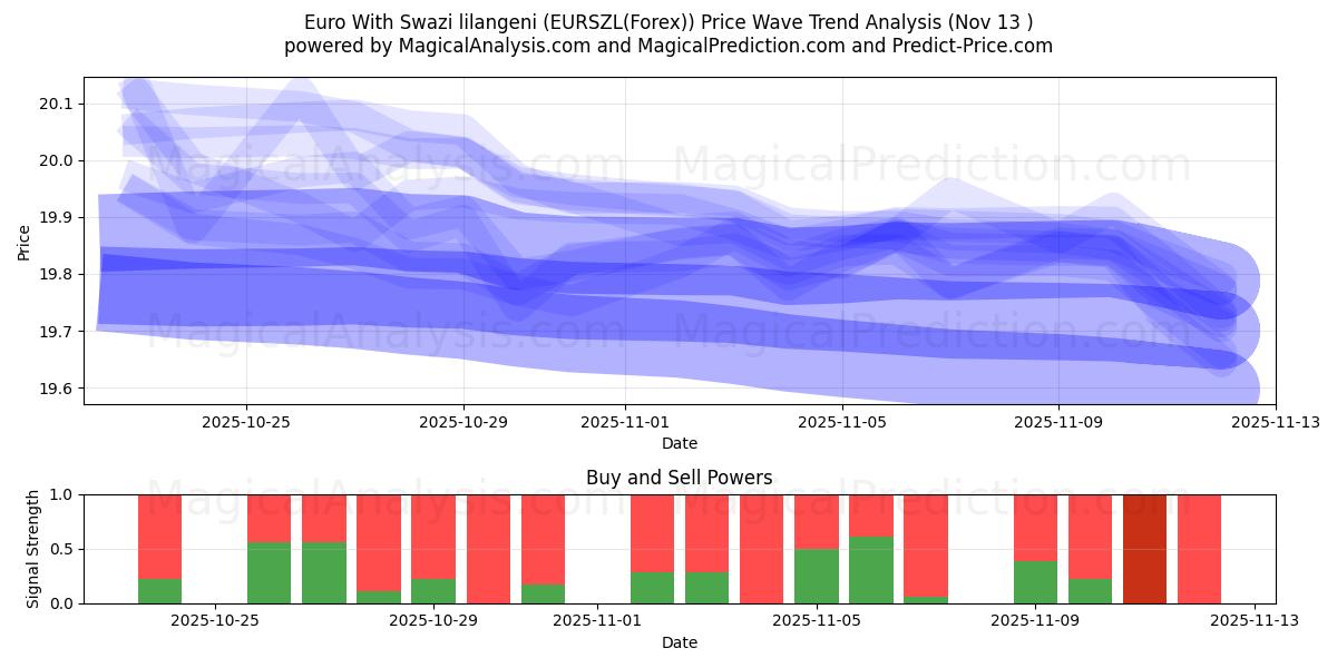  Euro With Swazi lilangeni (EURSZL(Forex)) Support and Resistance area (12 Nov) 