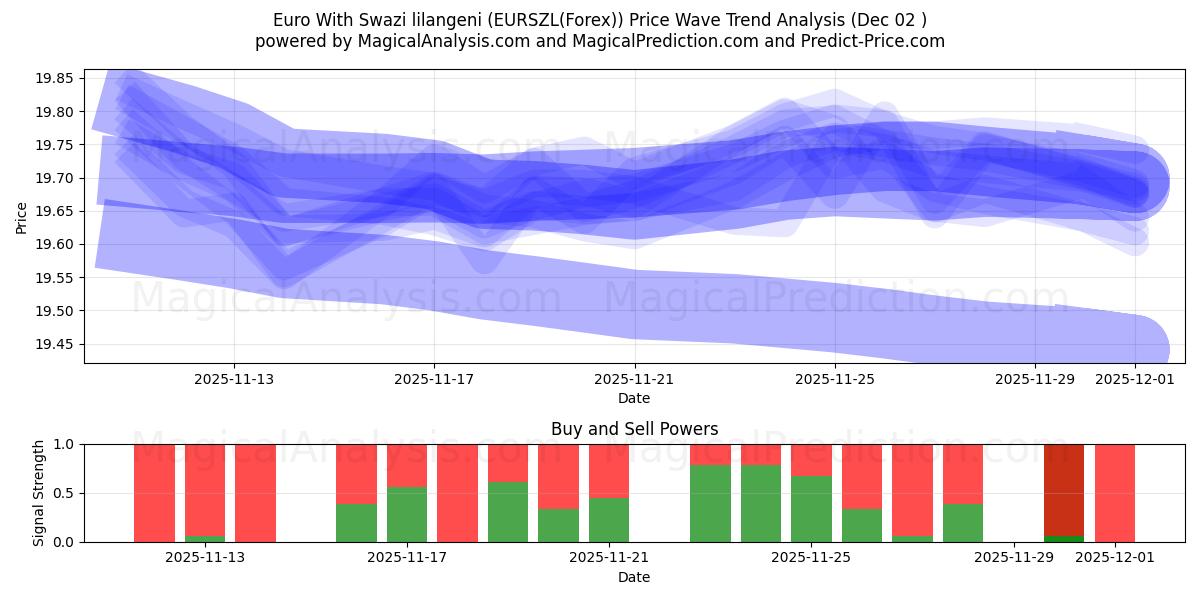  Euro Swazi lilangenin kanssa (EURSZL(Forex)) Support and Resistance area (01 Dec) 