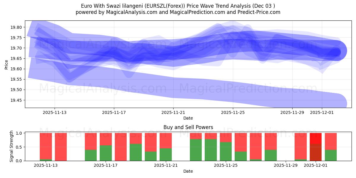  Euro With Swazi lilangeni (EURSZL(Forex)) Support and Resistance area (02 Dec) 