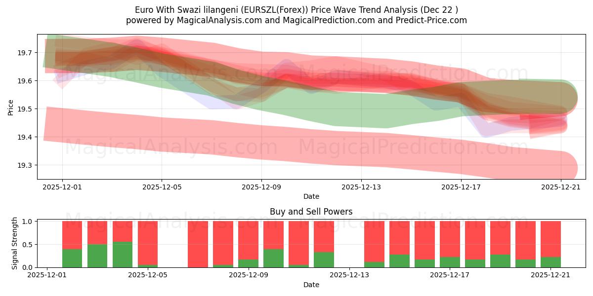  Euro Swazi lilangenin kanssa (EURSZL(Forex)) Support and Resistance area (21 Dec) 
