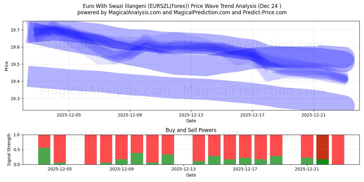  ユーロとスワジランドのリランゲニ (EURSZL(Forex)) Support and Resistance area (23 Dec) 