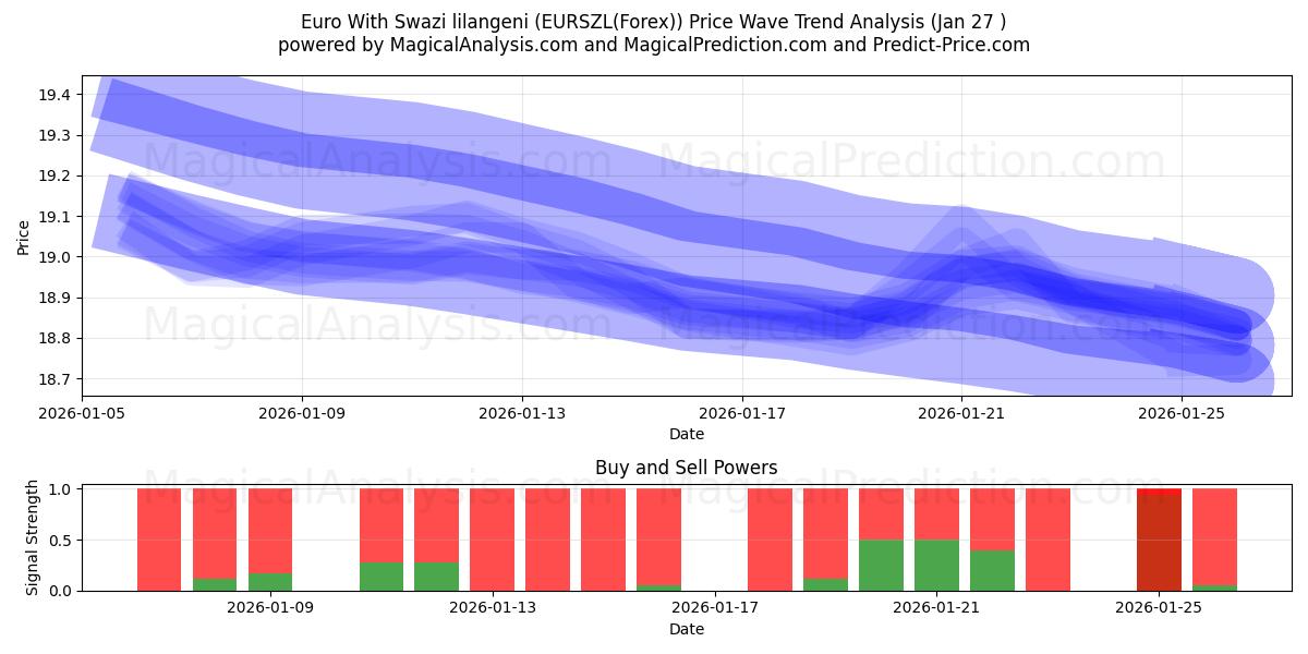  Euro Swazi lilangenin kanssa (EURSZL(Forex)) Support and Resistance area (26 Jan) 