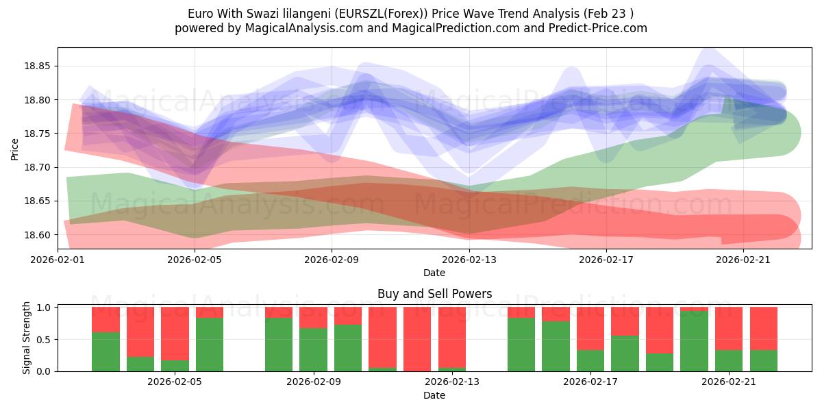  스와지어 lilangeni와 유로 (EURSZL(Forex)) Support and Resistance area (22 Feb) 