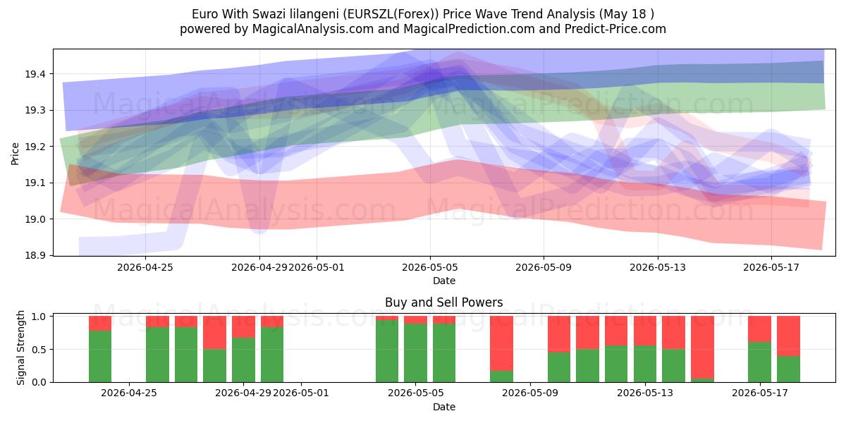  Euro Met Swazische lilangeni (EURSZL(Forex)) Support and Resistance area (17 May) 