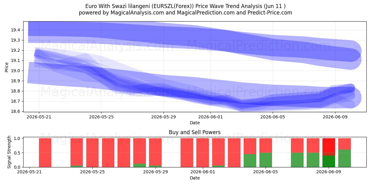  یورو با لیلانگنی سوازی (EURSZL(Forex)) Support and Resistance area (10 Jun) 