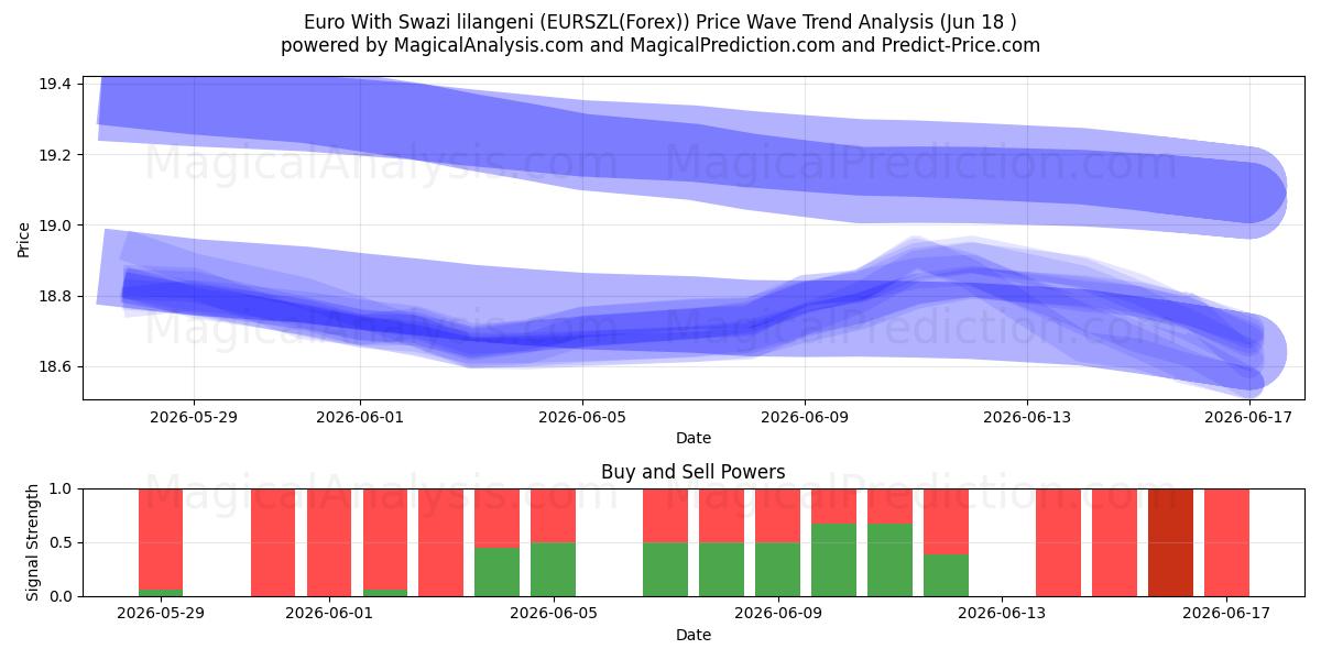  Euro Con lilangeni dello Swaziland (EURSZL(Forex)) Support and Resistance area (17 Jun) 