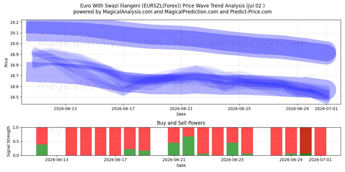  Euro mit Swasiland-Lilangeni (EURSZL(Forex)) Support and Resistance area (01 Jul) 