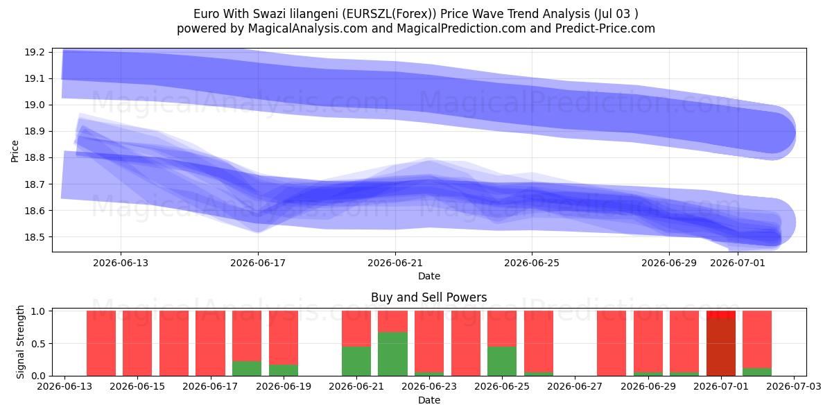  Euro Swazi lilangenin kanssa (EURSZL(Forex)) Support and Resistance area (02 Jul) 