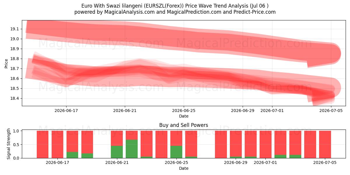  Euro Med Swazi lilangeni (EURSZL(Forex)) Support and Resistance area (05 Jul) 