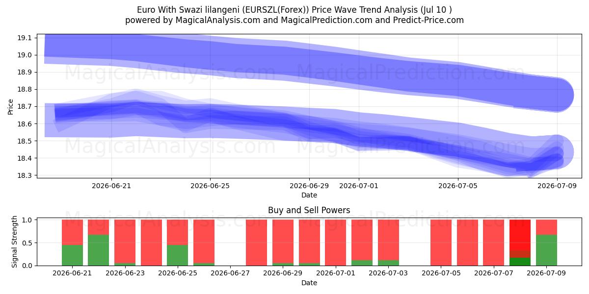  Euro Con lilangeni dello Swaziland (EURSZL(Forex)) Support and Resistance area (09 Jul) 