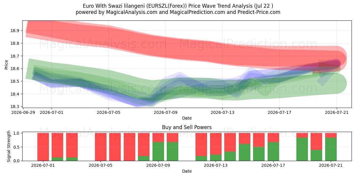  یورو با لیلانگنی سوازی (EURSZL(Forex)) Support and Resistance area (21 Jul) 
