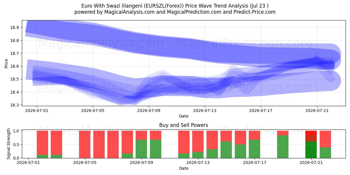  Euro Med Swazi lilangeni (EURSZL(Forex)) Support and Resistance area (22 Jul) 