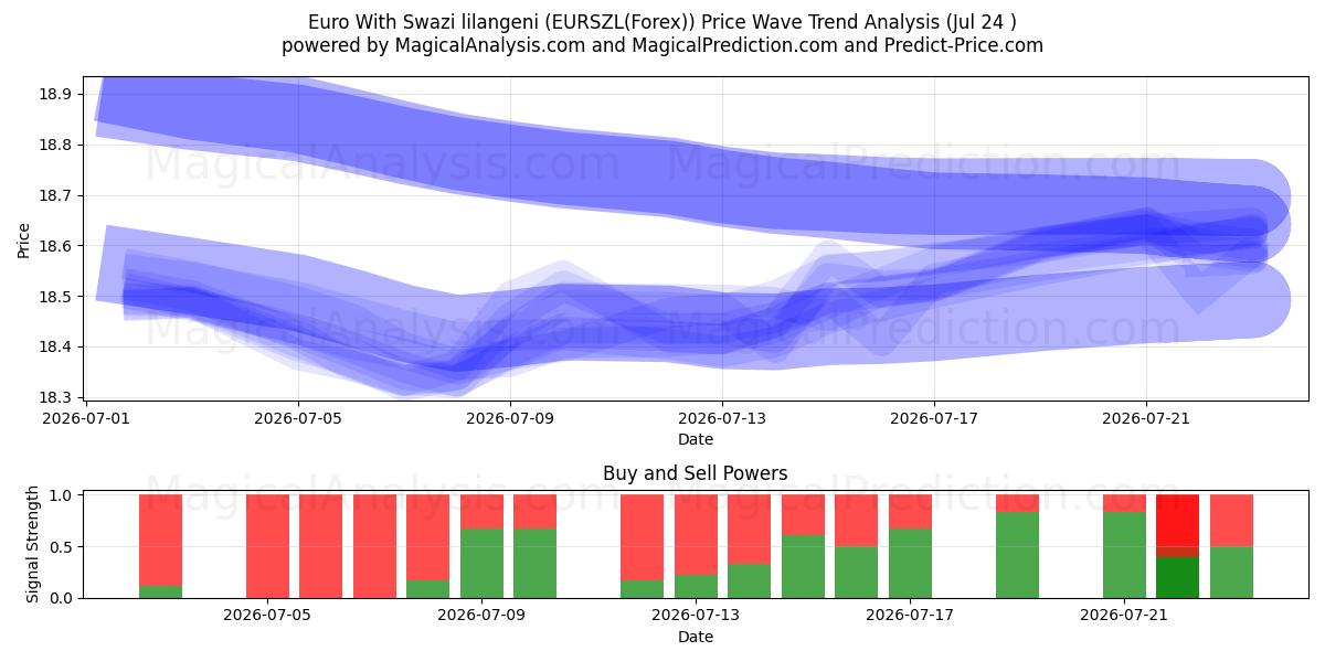  Euro ile Svaziland Lilangenisi (EURSZL(Forex)) Support and Resistance area (23 Jul) 