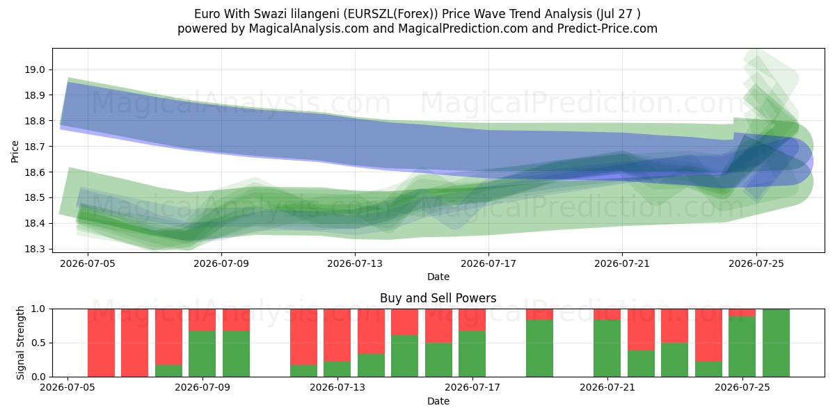  Euro With Swazi lilangeni (EURSZL(Forex)) Support and Resistance area (26 Jul) 