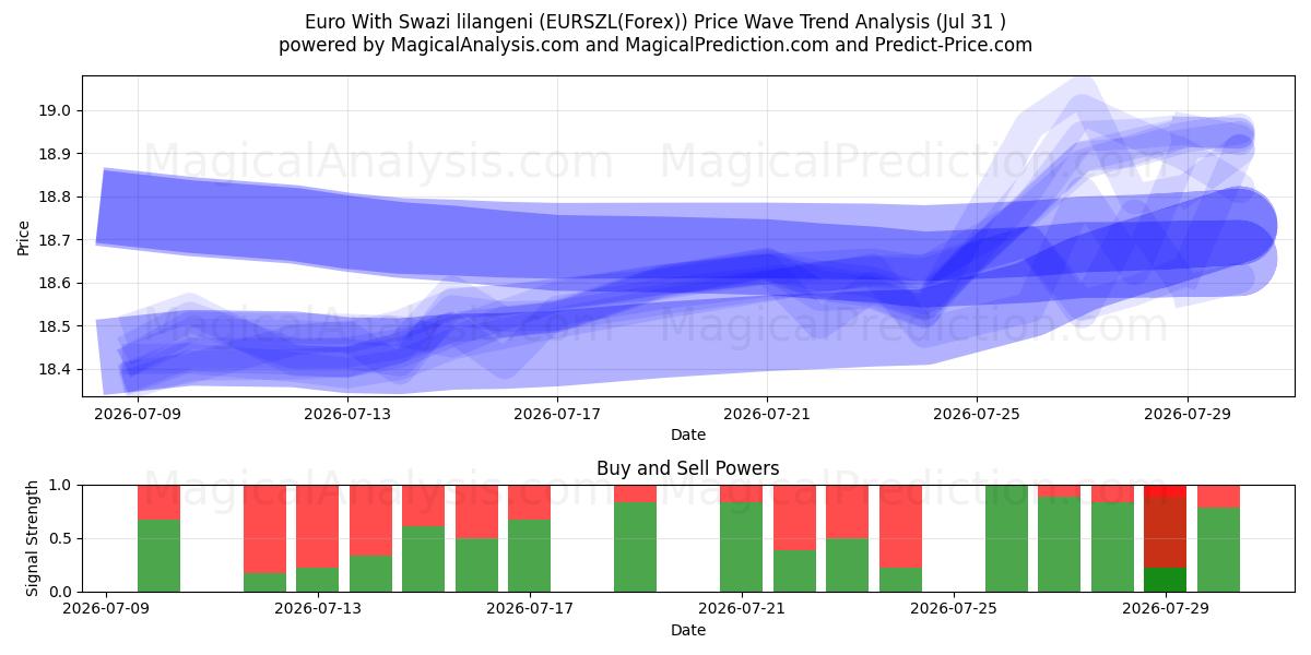  Euro Con lilangeni dello Swaziland (EURSZL(Forex)) Support and Resistance area (30 Jul) 