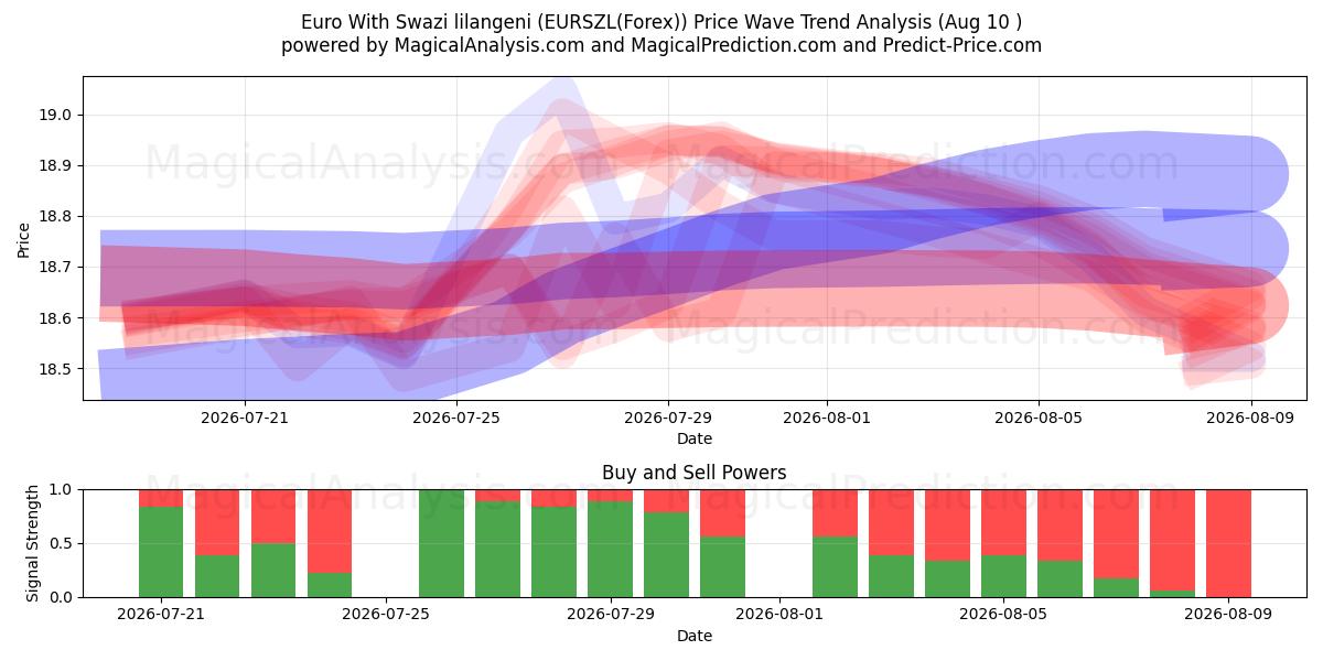  Euro mit Swasiland-Lilangeni (EURSZL(Forex)) Support and Resistance area (09 Aug) 
