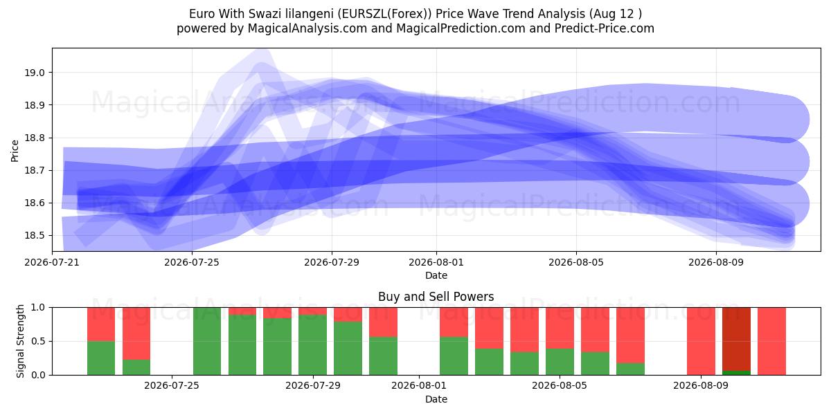  Euro Med Swazi lilangeni (EURSZL(Forex)) Support and Resistance area (11 Aug) 