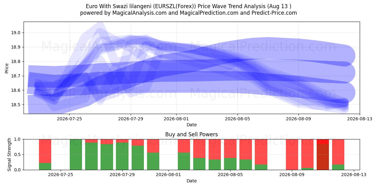  Euro ile Svaziland Lilangenisi (EURSZL(Forex)) Support and Resistance area (12 Aug) 
