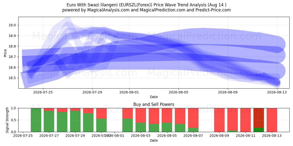  Евро со свазилендским лилангени (EURSZL(Forex)) Support and Resistance area (13 Aug) 