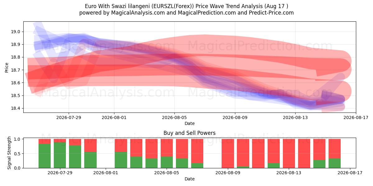  Euro Med Swazi lilangeni (EURSZL(Forex)) Support and Resistance area (16 Aug) 