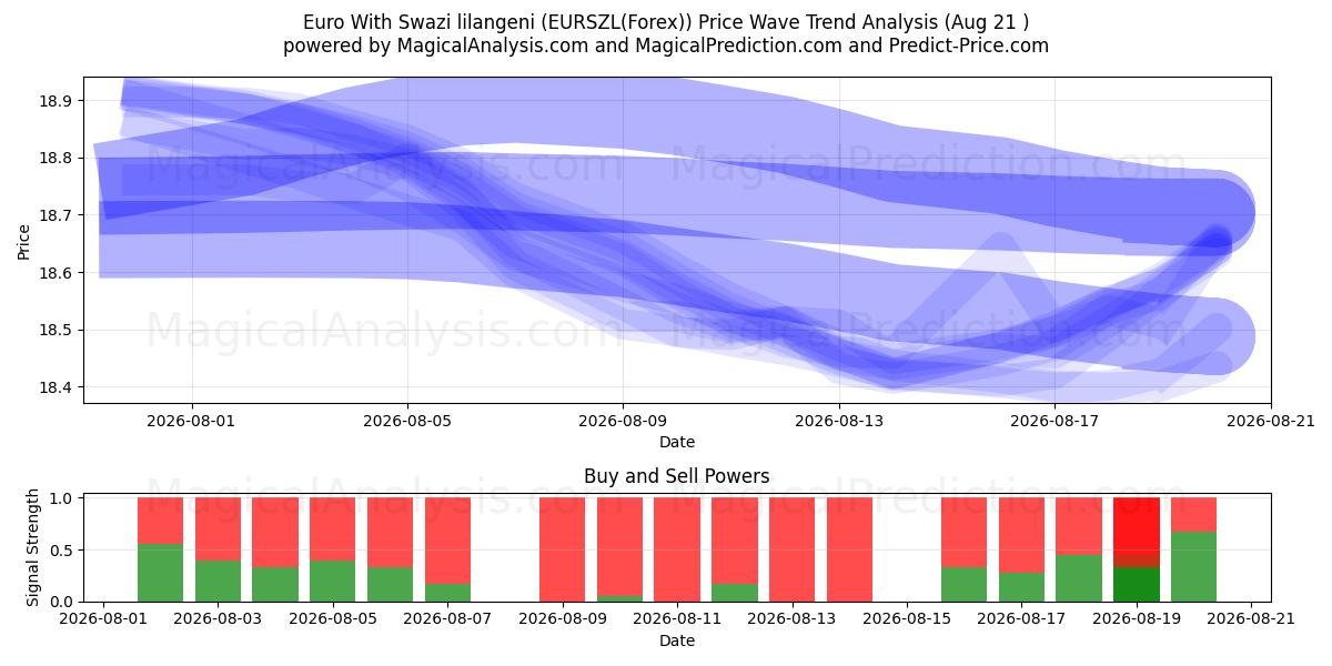  Euro Med Swazi lilangeni (EURSZL(Forex)) Support and Resistance area (19 Aug) 