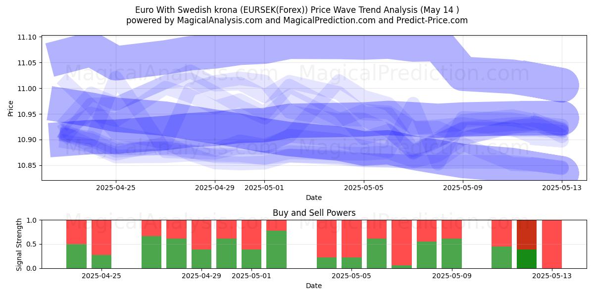 Euro With Swedish krona (EURSEK(Forex)) Support and Resistance area (14 May) 