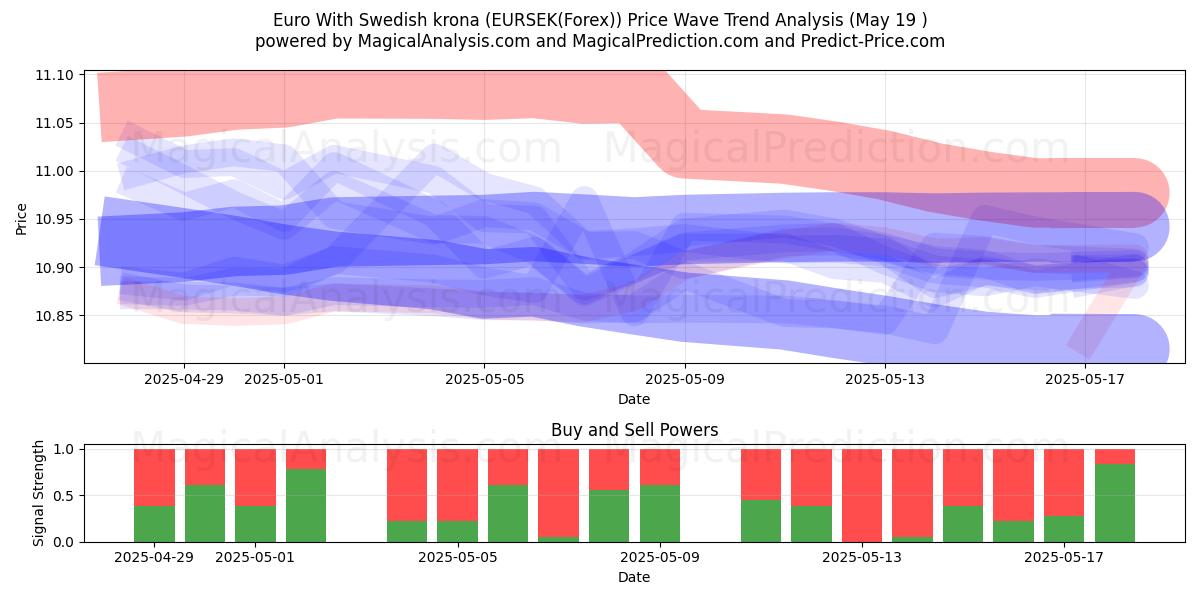  스웨덴 크로나를 사용한 유로 (EURSEK(Forex)) Support and Resistance area (19 May) 