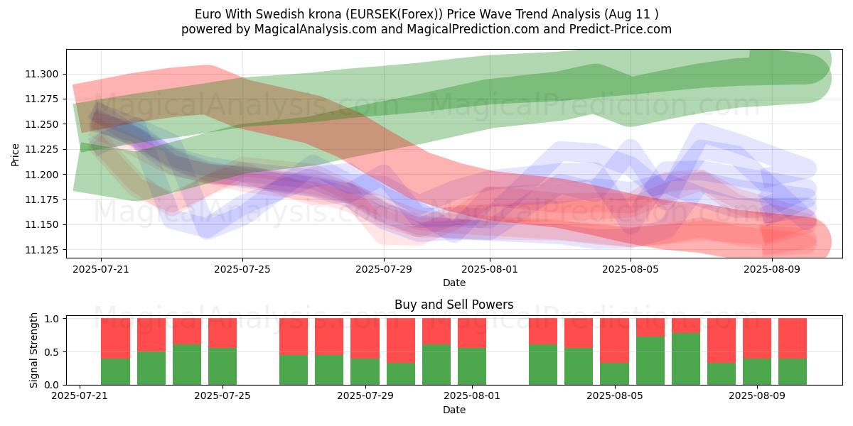  यूरो स्वीडिश क्रोना के साथ (EURSEK(Forex)) Support and Resistance area (10 Aug) 