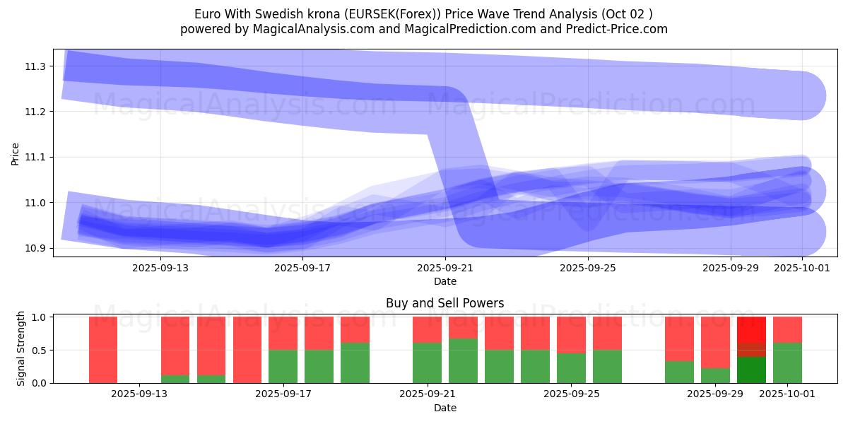  اليورو مع الكرونا السويدية (EURSEK(Forex)) Support and Resistance area (01 Oct) 