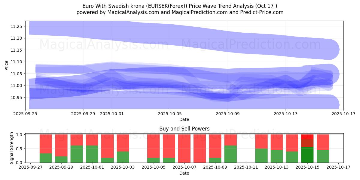 Euro med svenske kroner (EURSEK(Forex)) Support and Resistance area (16 Oct) Euro med svenske kroner (EURSEK(Forex)) Support and Resistance area (16 Oct)
