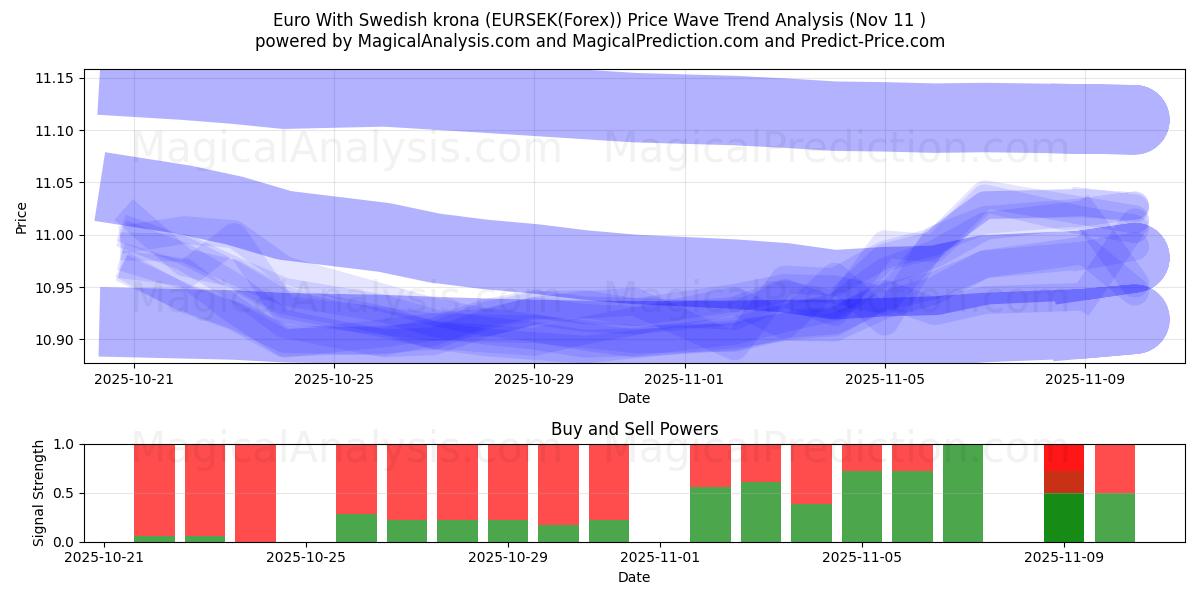  Euro med svenske kroner (EURSEK(Forex)) Support and Resistance area (10 Nov) 